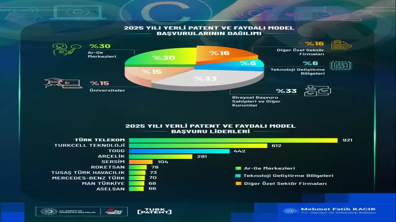 Bakan Kacır: Türkiye’nin Patent Başvurularında Yükseliş Sürüyor