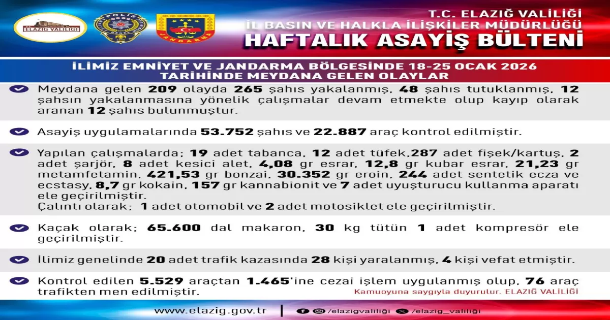 Elazığ’da Bir Haftada 209 Asayiş Olayı: 48 Kişi Tutuklandı