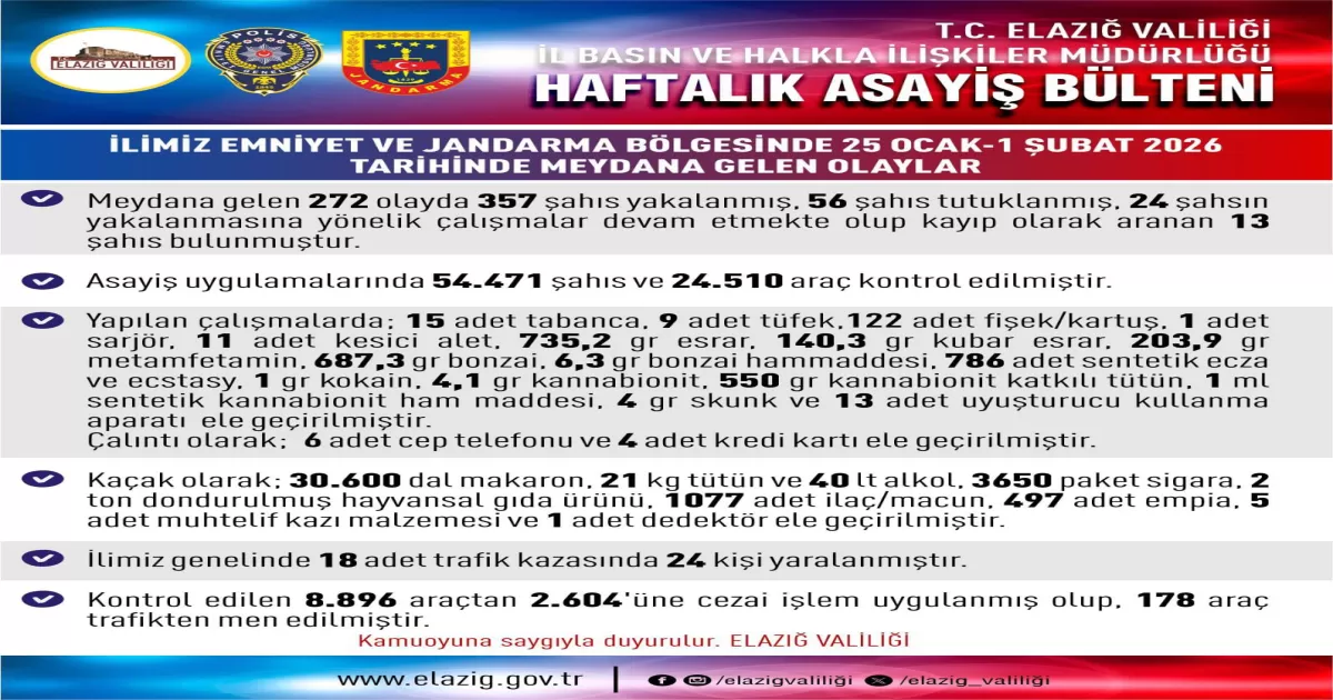 Elazığ’da Bir Haftada 272 Olay: 56 Tutuklama, Yüklü Miktarda Silah ve Uyuşturucu Ele Geçirildi