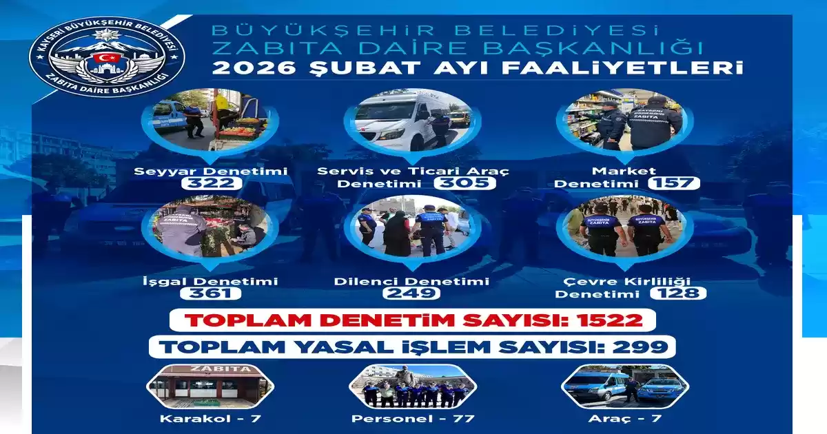 Kayseri’de Zabıta Ekiplerinden Şubat Ayında 1522 Denetim