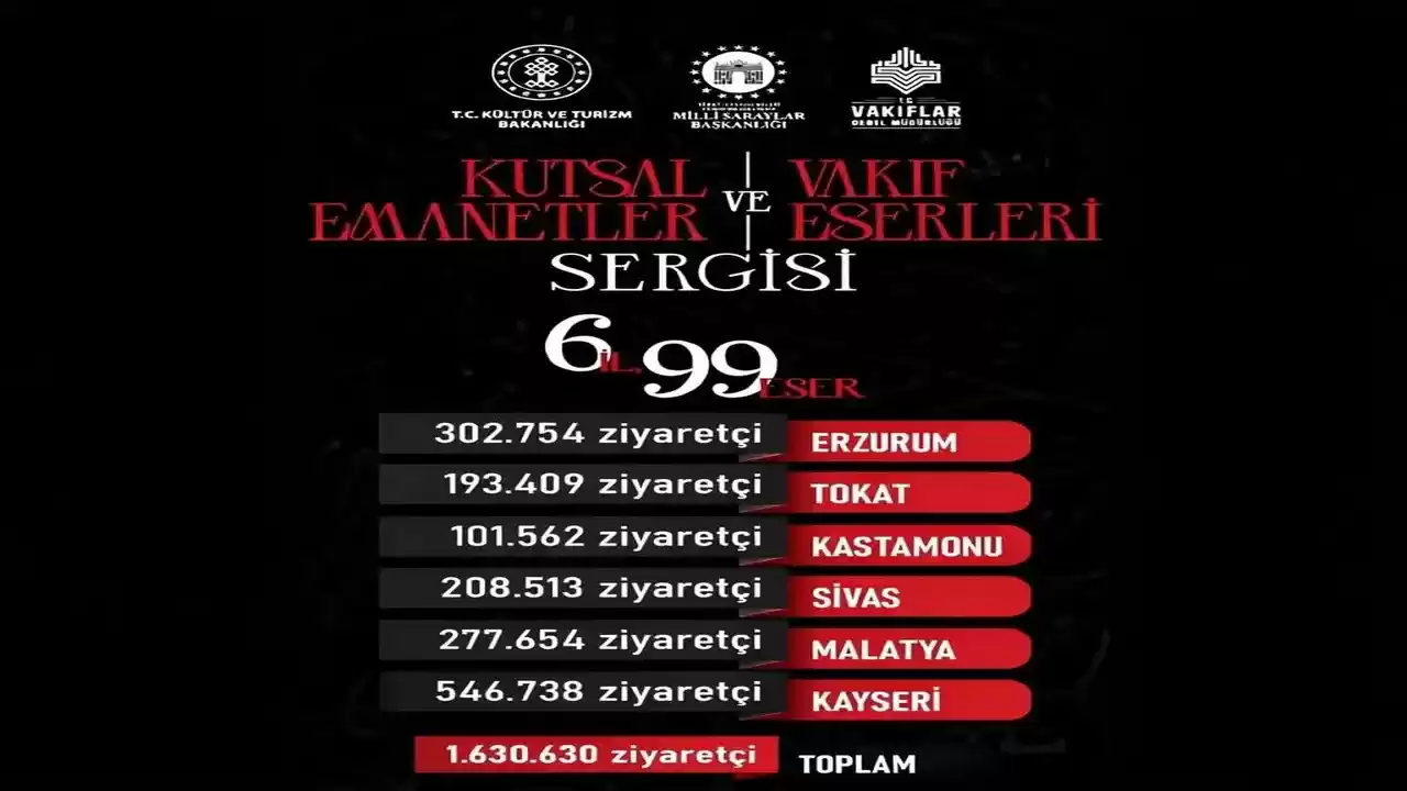 Kutsal Emanetler ve Vakıf Eserleri Sergisi’ Kayseri’de Büyük İlgi Gördü