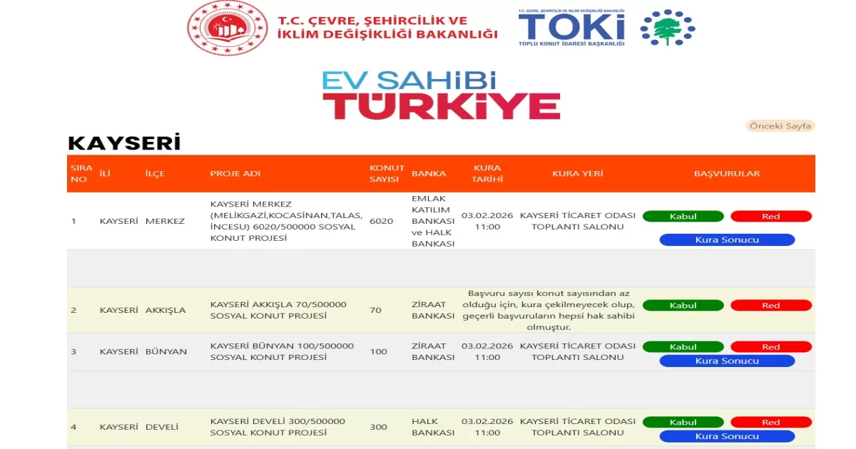 TOKİ, Kayseri ve Zonguldak’ta 9 Bin 434 Konut İçin Kura Çekti