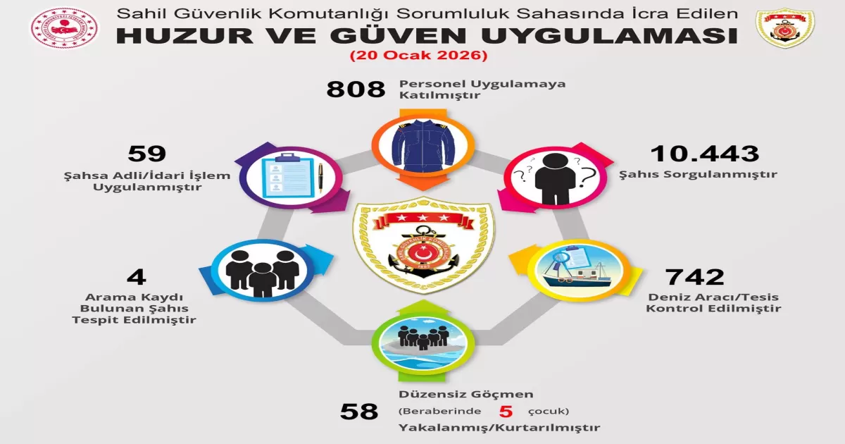 Ülke Genelinde Huzur ve Güven Uygulaması: Sahil Güvenlik’ten Etkin Denetim