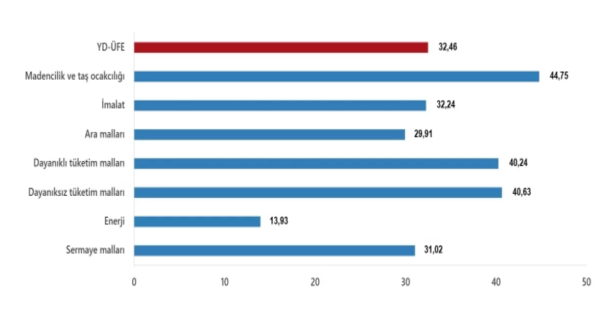 YD-ÜFE Aralık 2025’te Yıllık Yüzde 32,46 Arttı